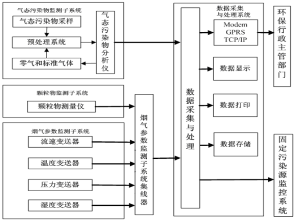 風途煙氣在線監(jiān)控系統(tǒng)如何？