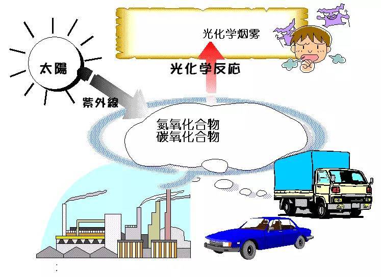 科普｜光化學煙霧是什么？